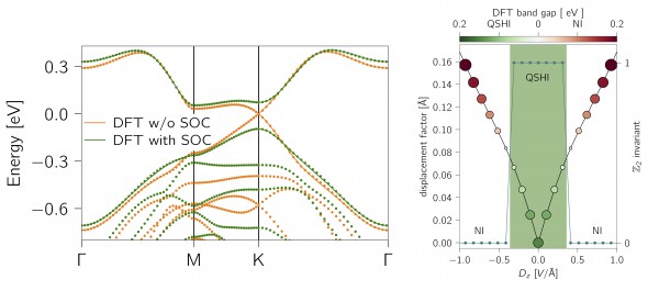Figure 3 - (Left) DFT band structures, showing the band gap opening driven by spin-orbit coupling. (Right) Topological phase diagram under an out-of-plane electric displacement field Dz, showing the switchable QSHI phase. Figure 3 - (Left) DFT band structures, showing the band gap opening driven by spin-orbit coupling. (Right) Topological phase diagram under an out-of-plane electric displacement field Dz, showing the switchable QSHI phase.