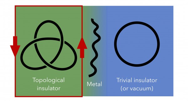 Figure 2: Schematic representation of a topological insulator Figure 2 - Schematic representation of a topological insulator
