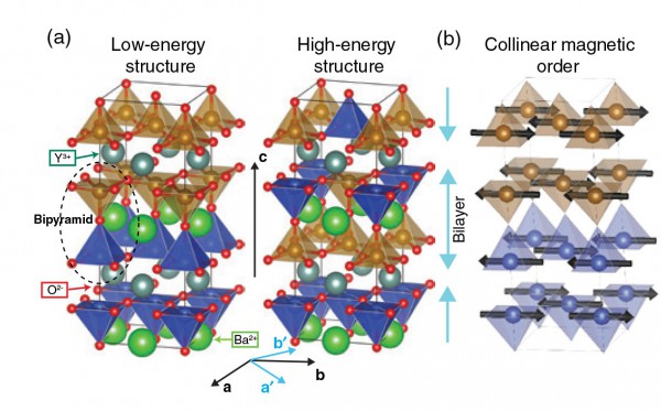 Figure 1 (a) Structure of YBaCuFeO5. (b) Unfrustrated magnetic order in the commensurate phase. Figure 1 (a) Structure of YBaCuFeO5. (b) Unfrustrated magnetic order in the commensurate phase.